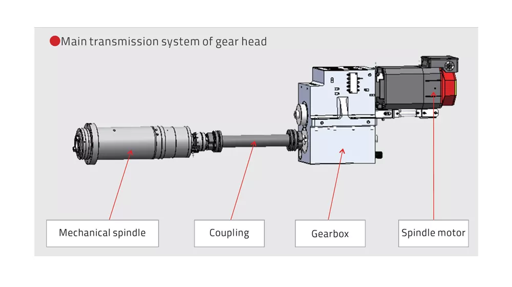 Pelbagai pilihan Spindle