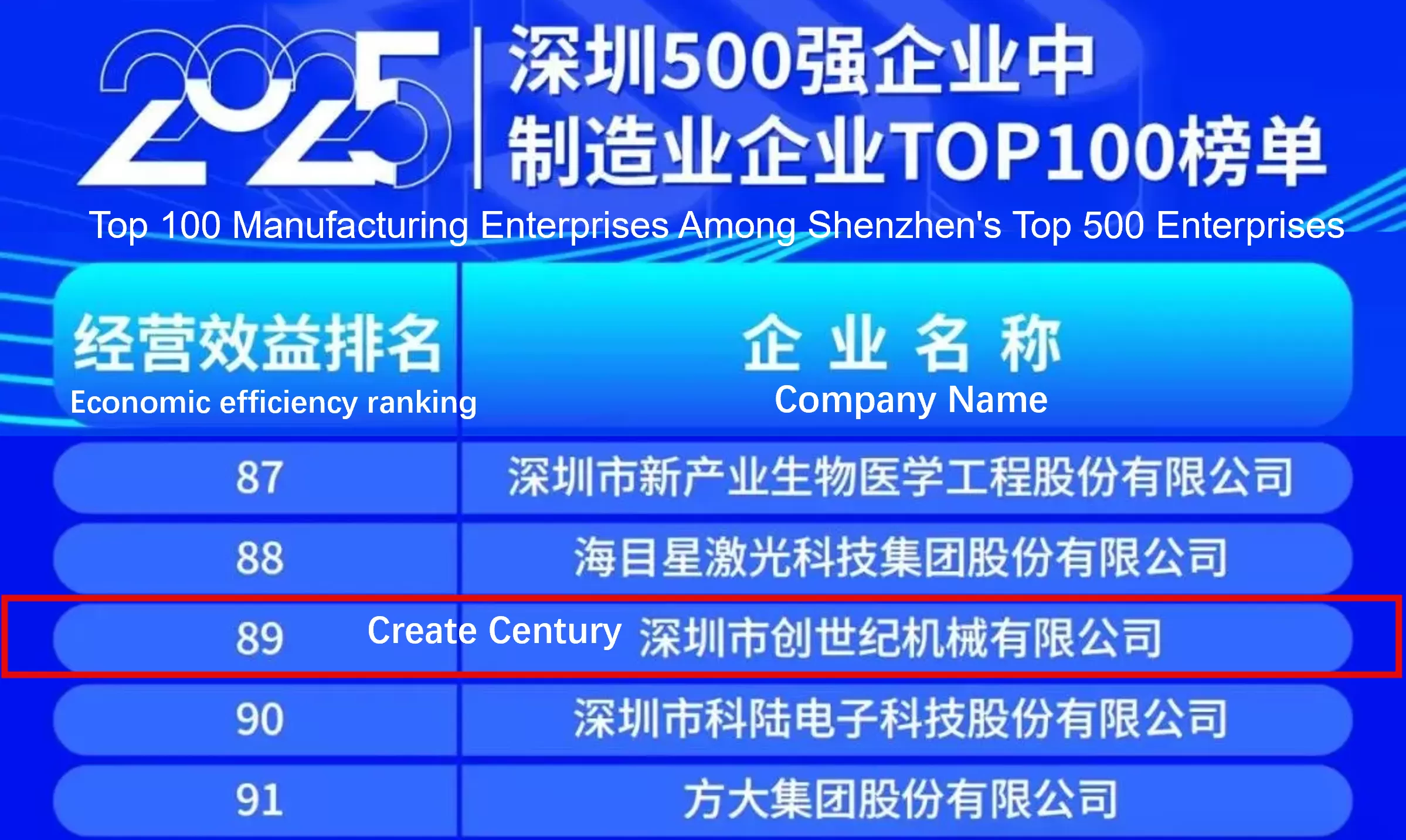 Create Century Group telah disenaraikan dalam senarai 500 Perusahaan Teratas Shenzhen 2025, menduduki tempat ke-211.